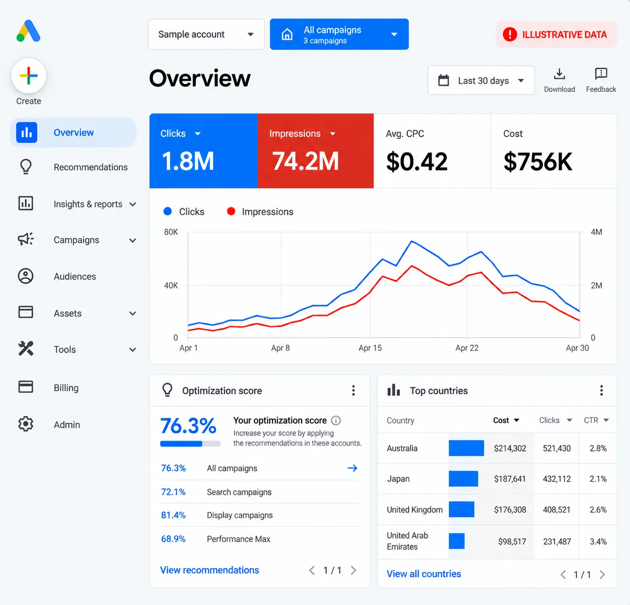 Google Ads overview dashboard showing clicks, impressions, CPC and cost