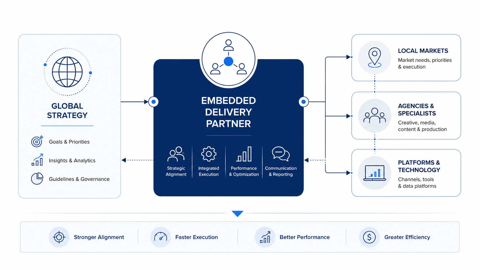 Diagram of Aditiser as an embedded delivery partner connecting global strategy to local markets, agencies and platforms