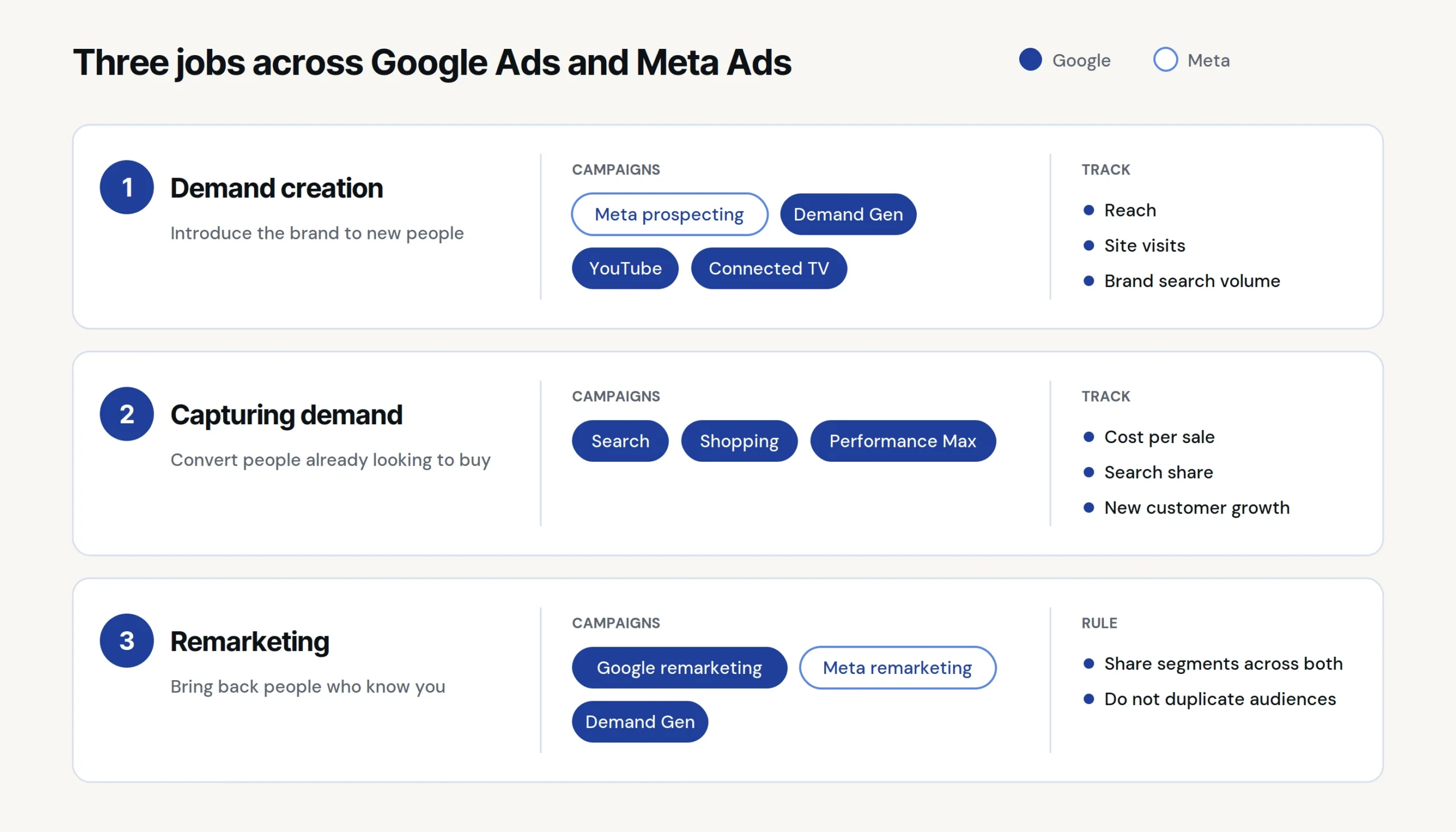 Diagram showing demand creation, capturing demand and remarketing across Google Ads and Meta Ads