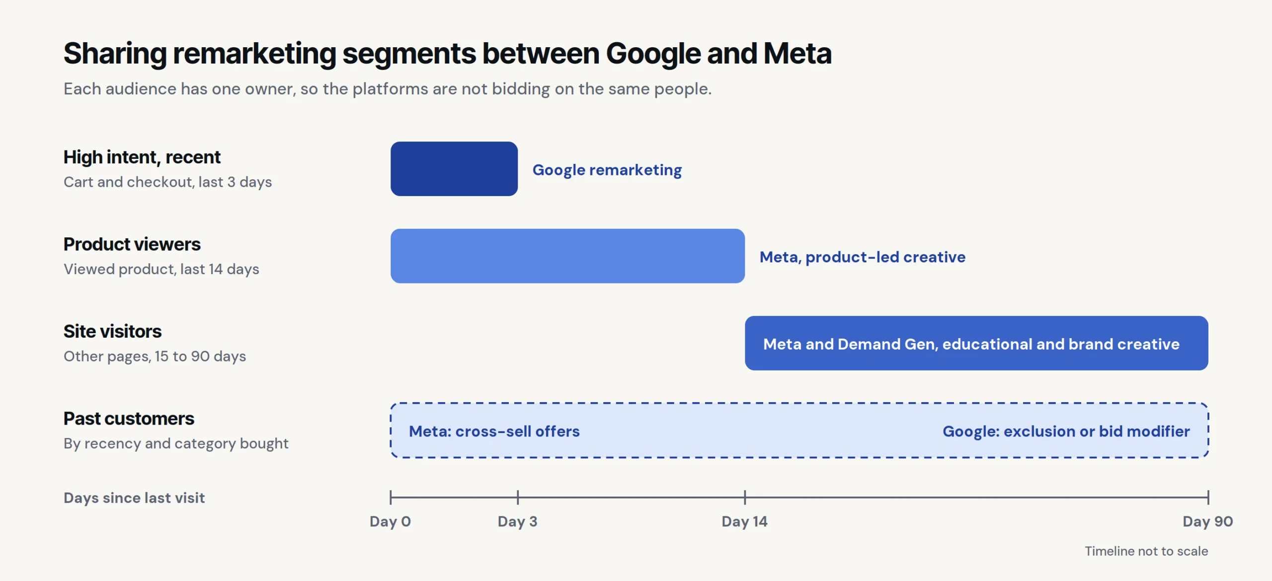 Timeline of ecommerce remarketing segments split between Google Ads and Meta Ads