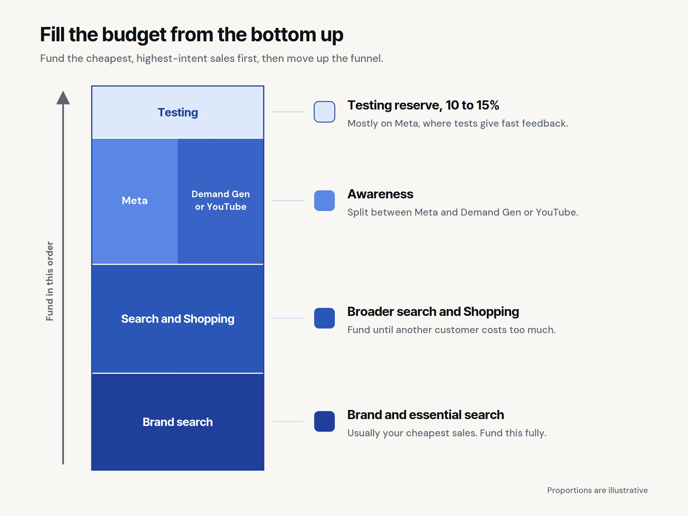 Stacked bar showing the order to fund Google Ads and Meta Ads budget