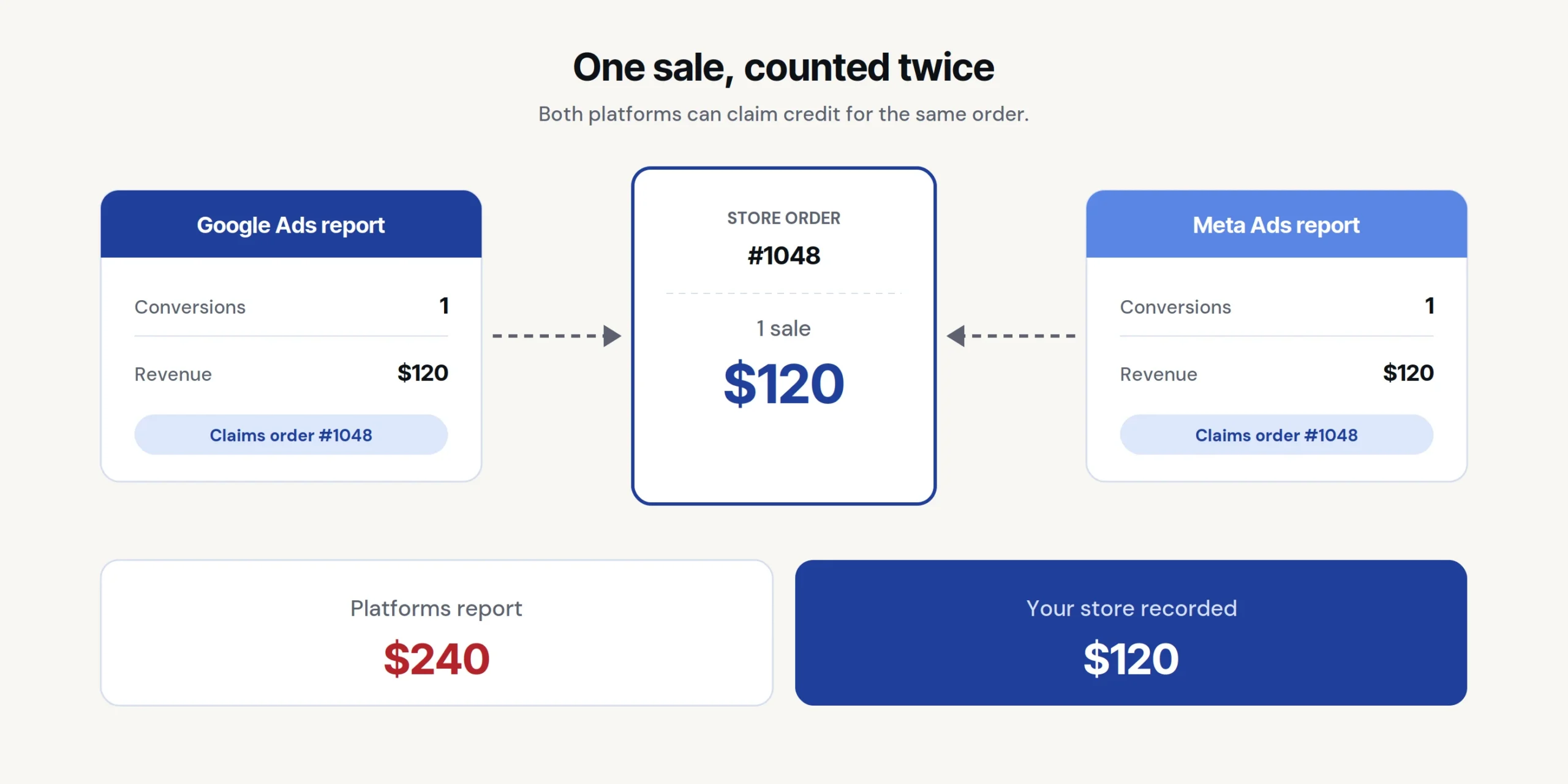 One sale claimed by both Google Ads and Meta Ads reports, doubling reported revenue
