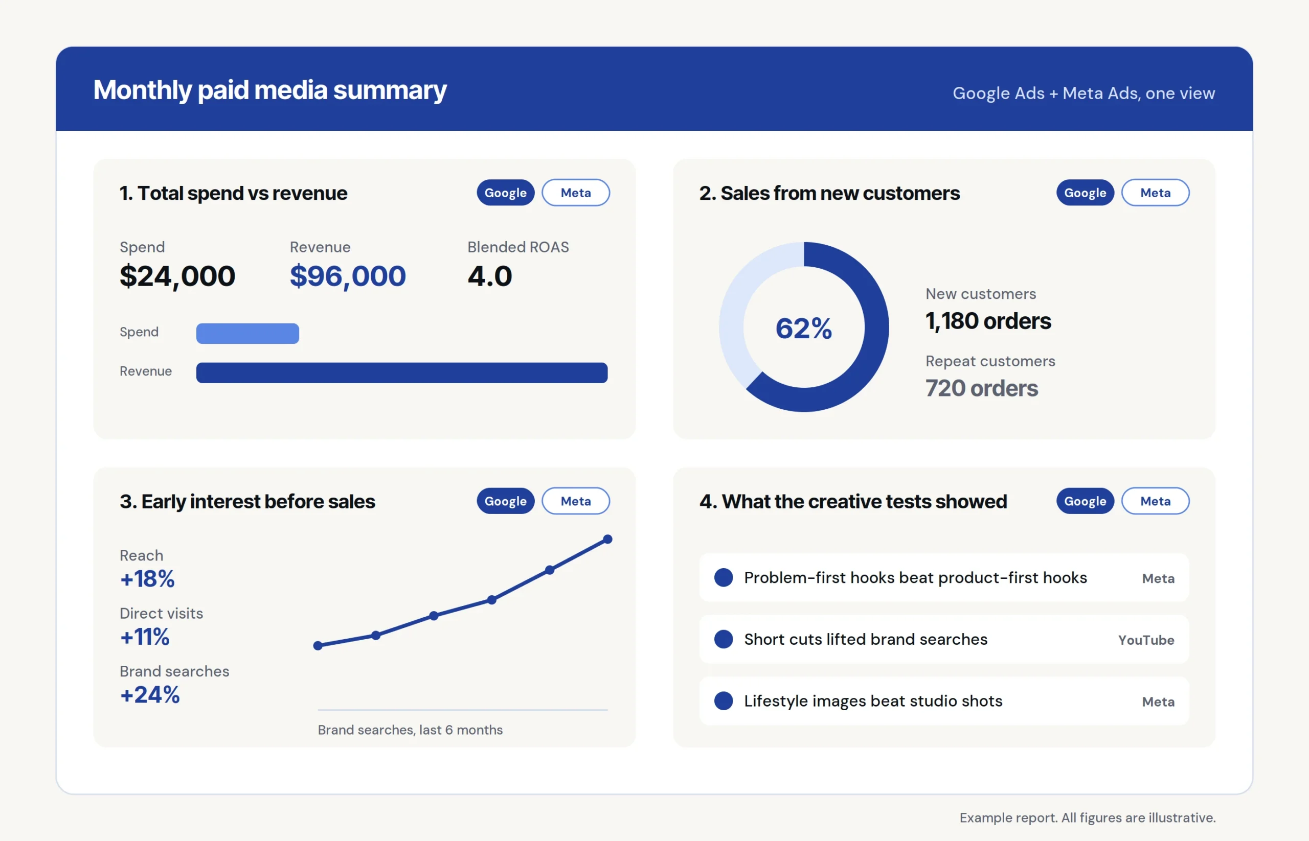 Example combined paid media report covering Google Ads and Meta Ads in one view