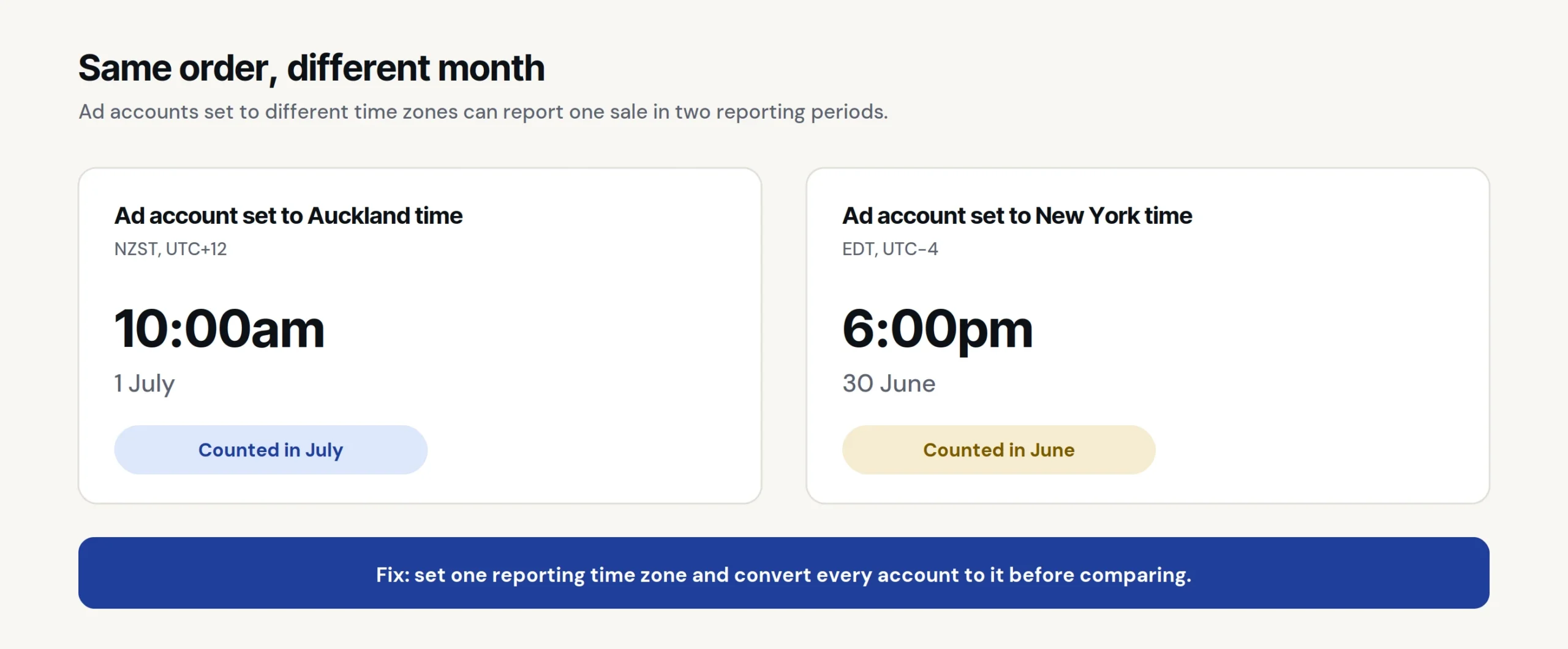 One order counted in July by an Auckland time zone ad account and in June by a New York time zone account