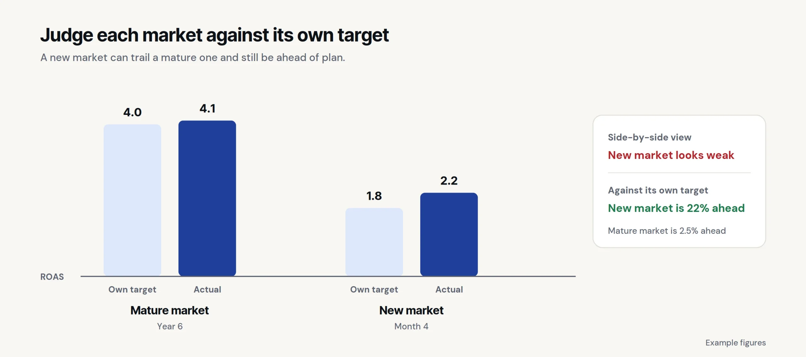 Bar chart showing a new market ahead of its own ROAS target even though it trails a mature market